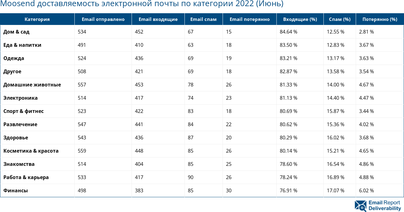 Moosend доставляемость электронной почты по категории 2022 (Июнь)