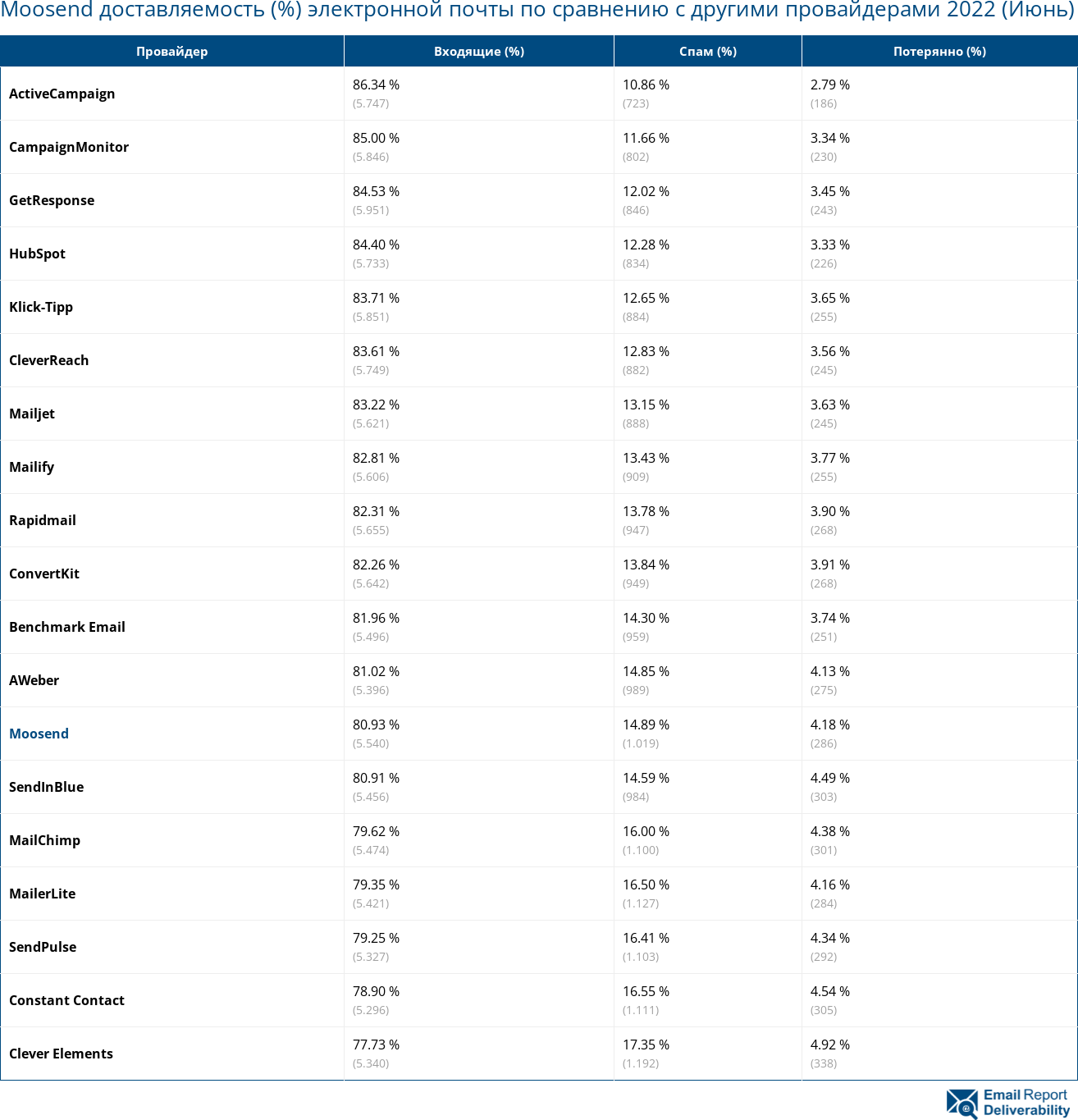 Moosend доставляемость (%) электронной почты по сравнению с другими провайдерами 2022 (Июнь)