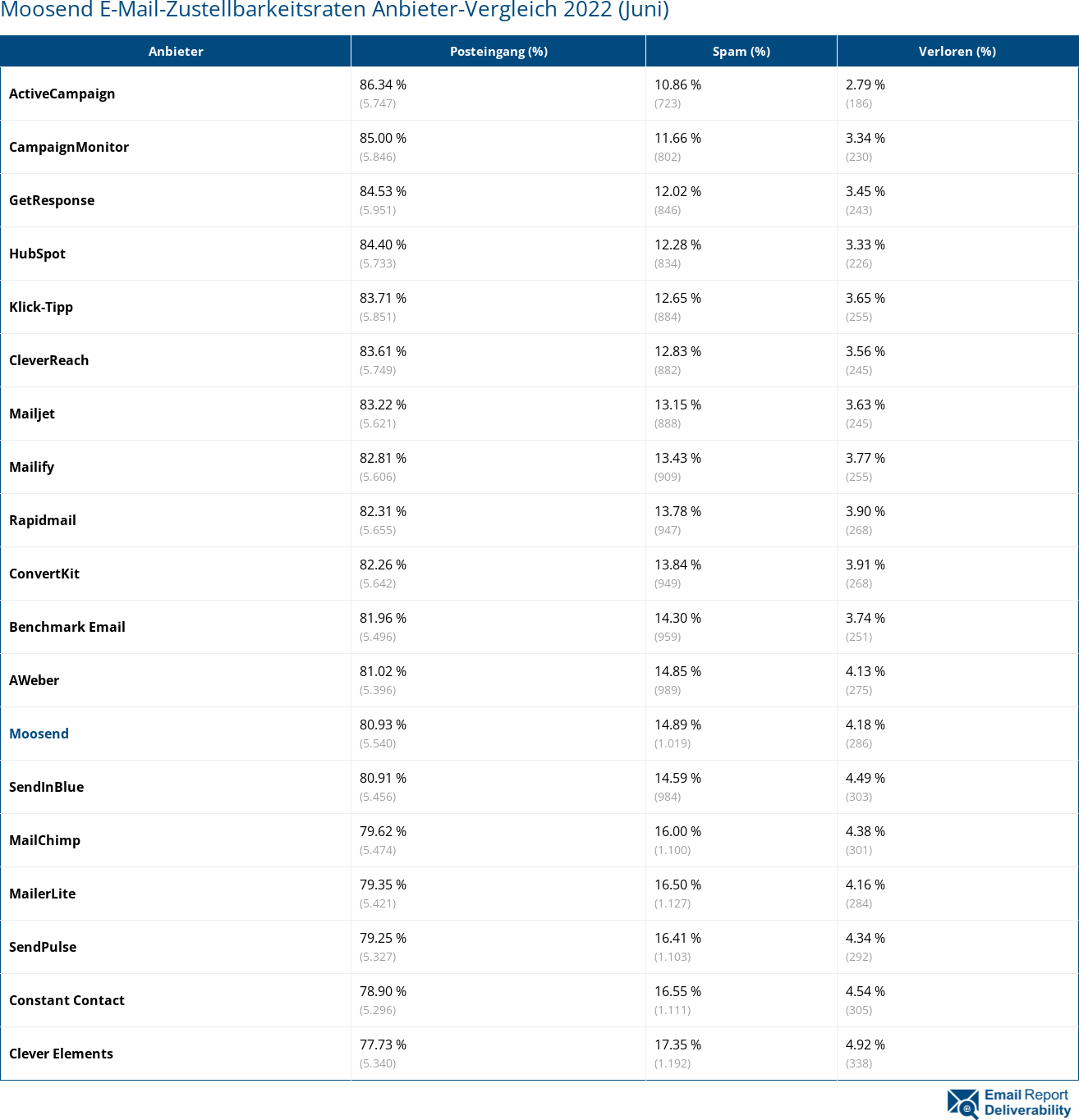 Moosend E-Mail-Zustellbarkeitsraten Anbieter-Vergleich 2022 (Juni)