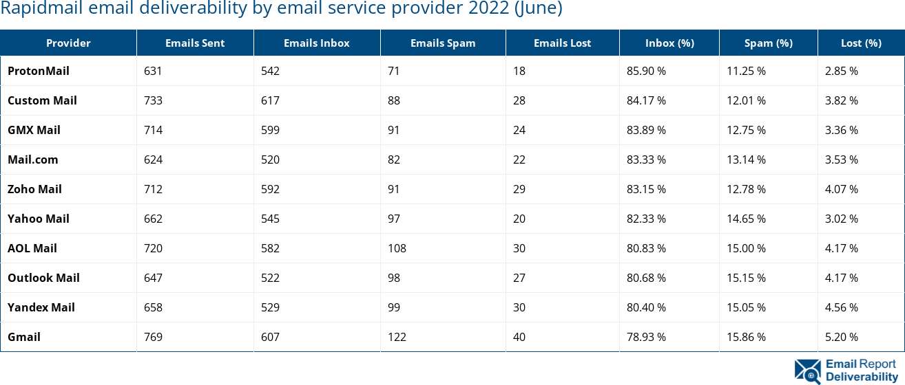 Rapidmail email deliverability by email service provider 2022 (June)