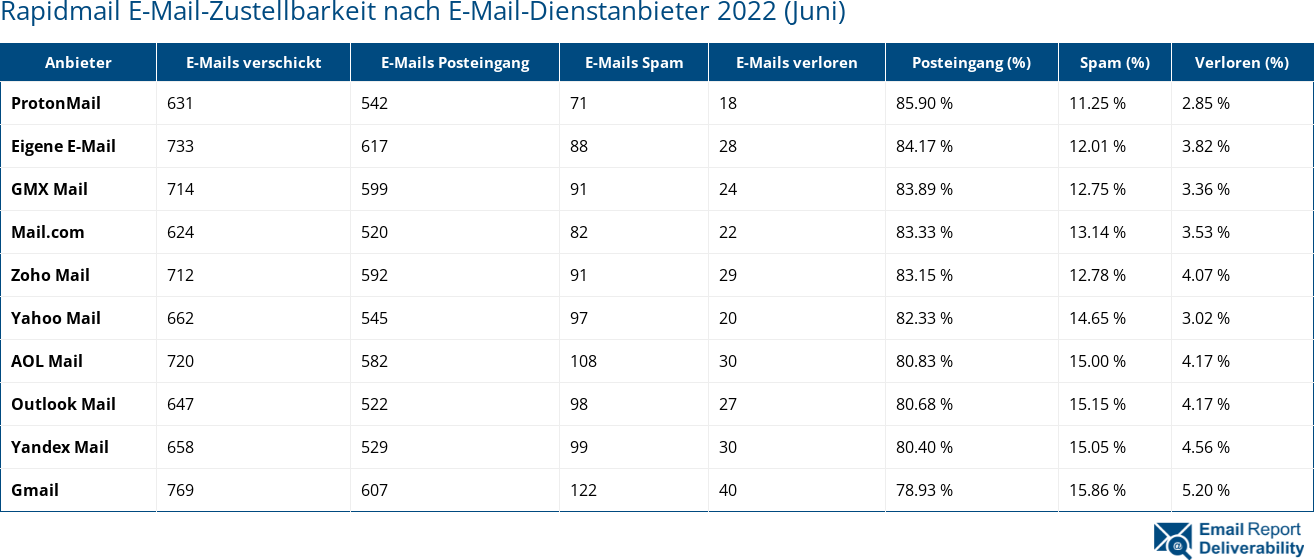 Rapidmail E-Mail-Zustellbarkeit nach E-Mail-Dienstanbieter 2022 (Juni)