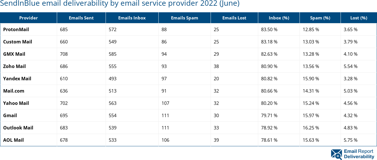 SendInBlue email deliverability by email service provider 2022 (June)