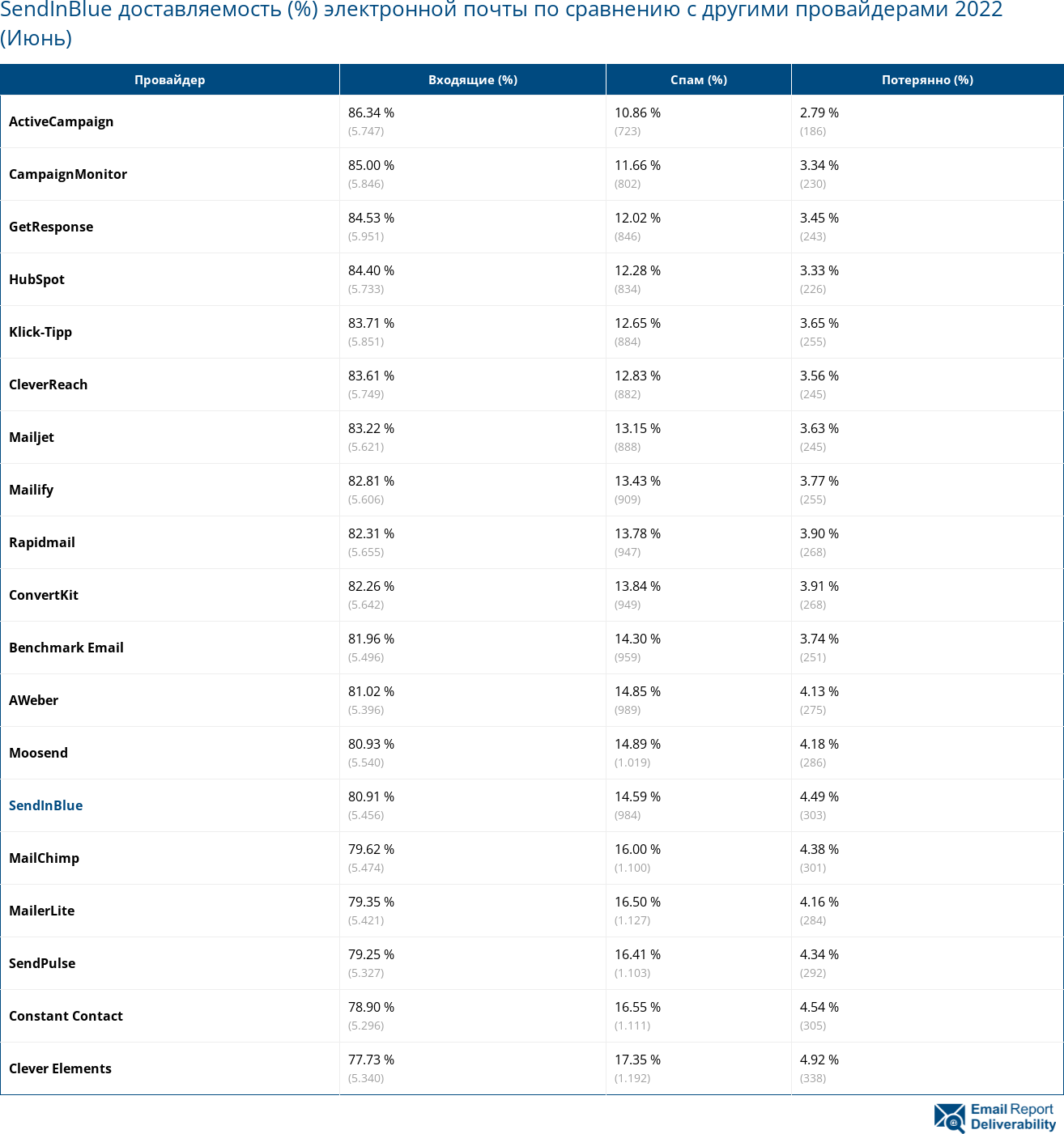 SendInBlue доставляемость (%) электронной почты по сравнению с другими провайдерами 2022 (Июнь)