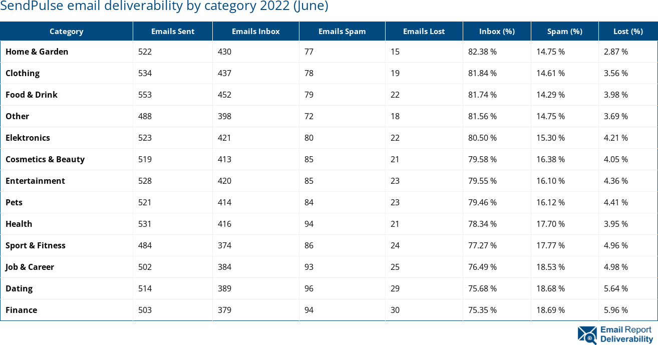 SendPulse email deliverability by category 2022 (June)
