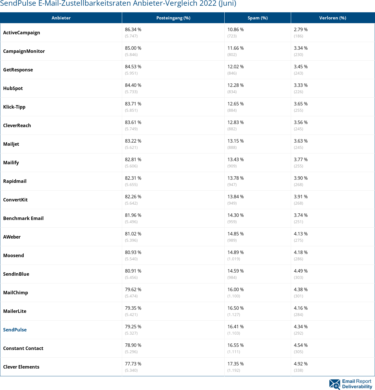 SendPulse E-Mail-Zustellbarkeitsraten Anbieter-Vergleich 2022 (Juni)