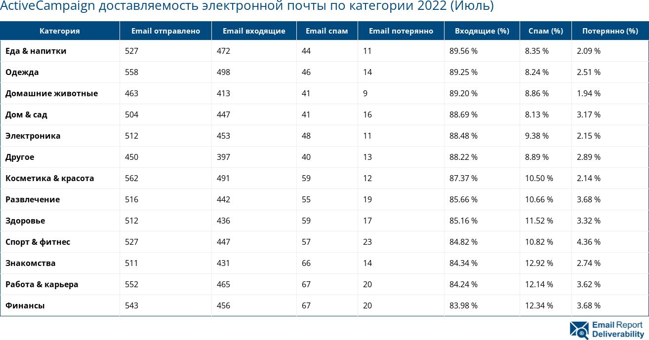 ActiveCampaign доставляемость электронной почты по категории 2022 (Июль)