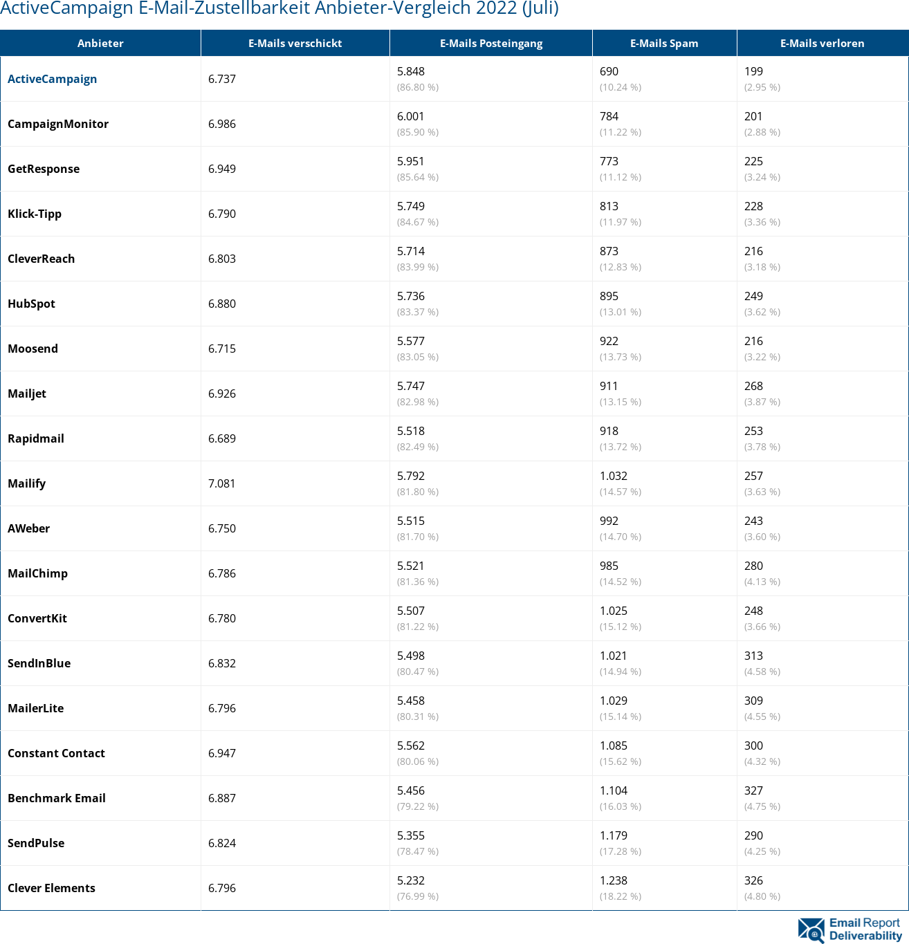 ActiveCampaign E-Mail-Zustellbarkeit Anbieter-Vergleich 2022 (Juli)