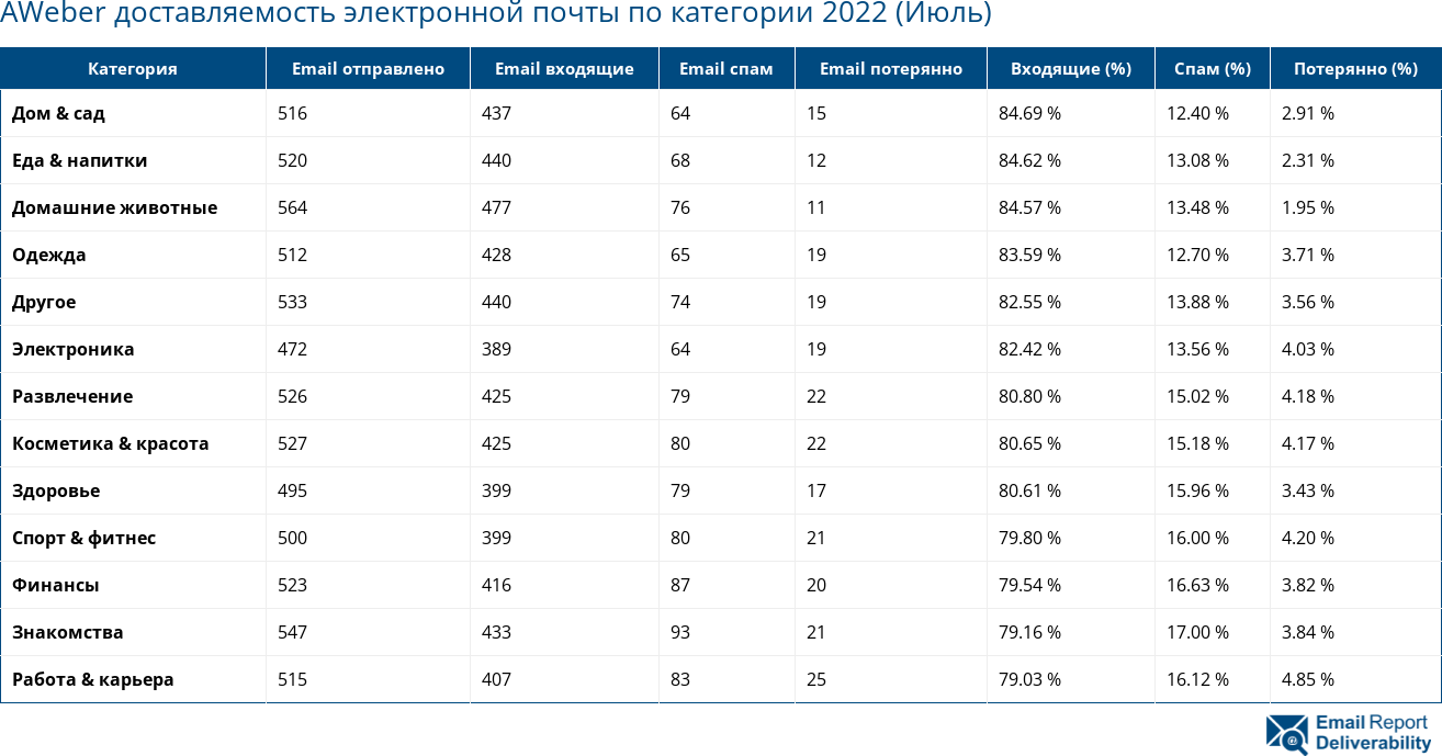 AWeber доставляемость электронной почты по категории 2022 (Июль)