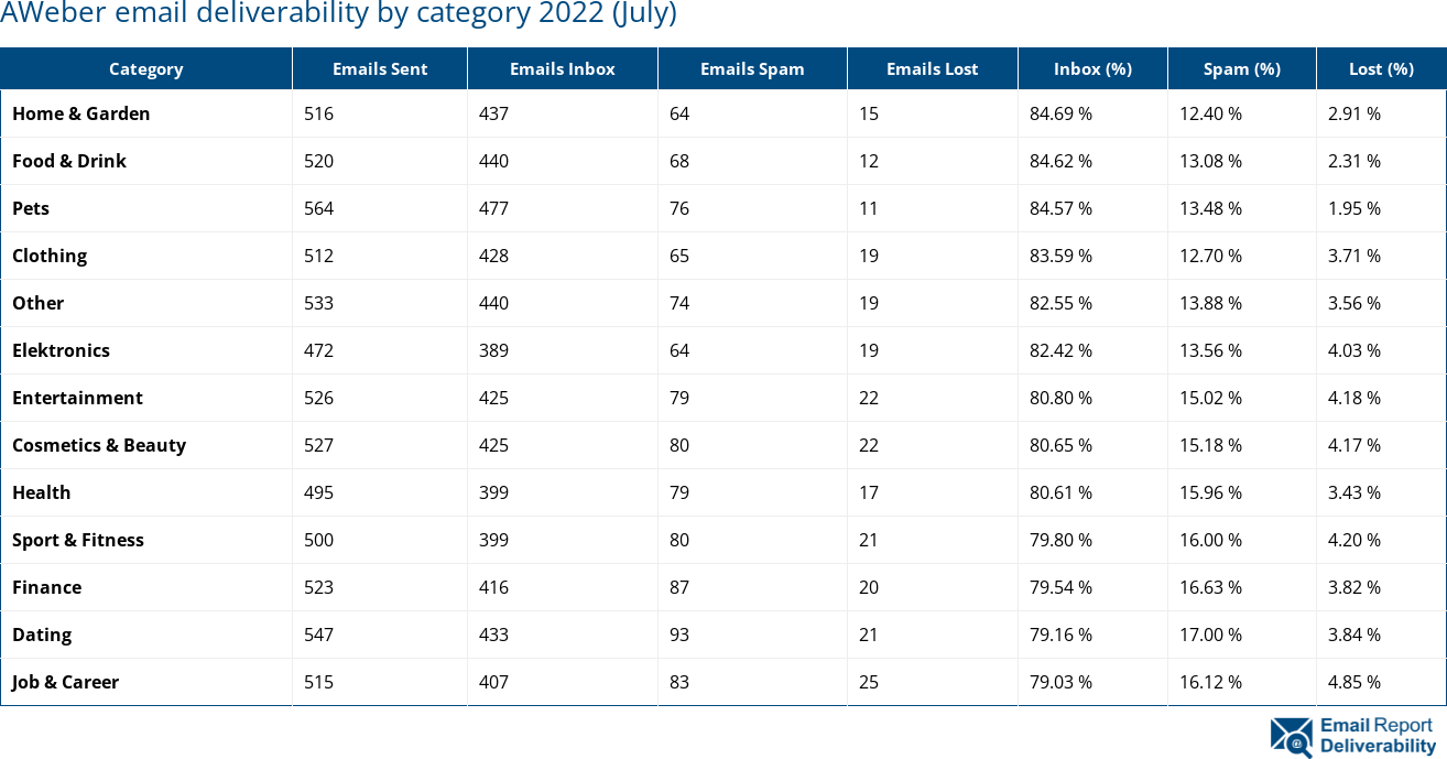 AWeber email deliverability by category 2022 (July)