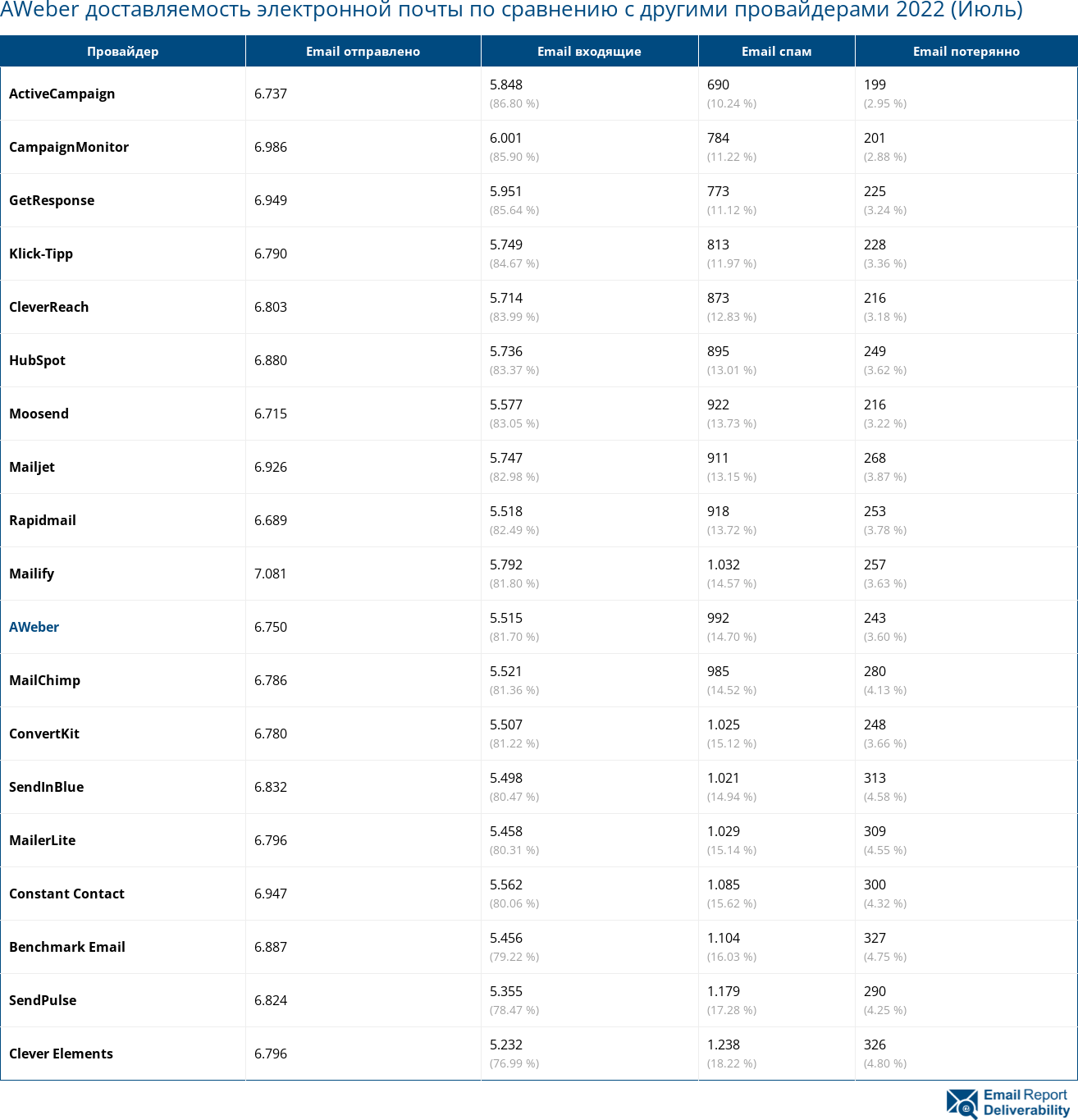AWeber доставляемость электронной почты по сравнению с другими провайдерами 2022 (Июль)