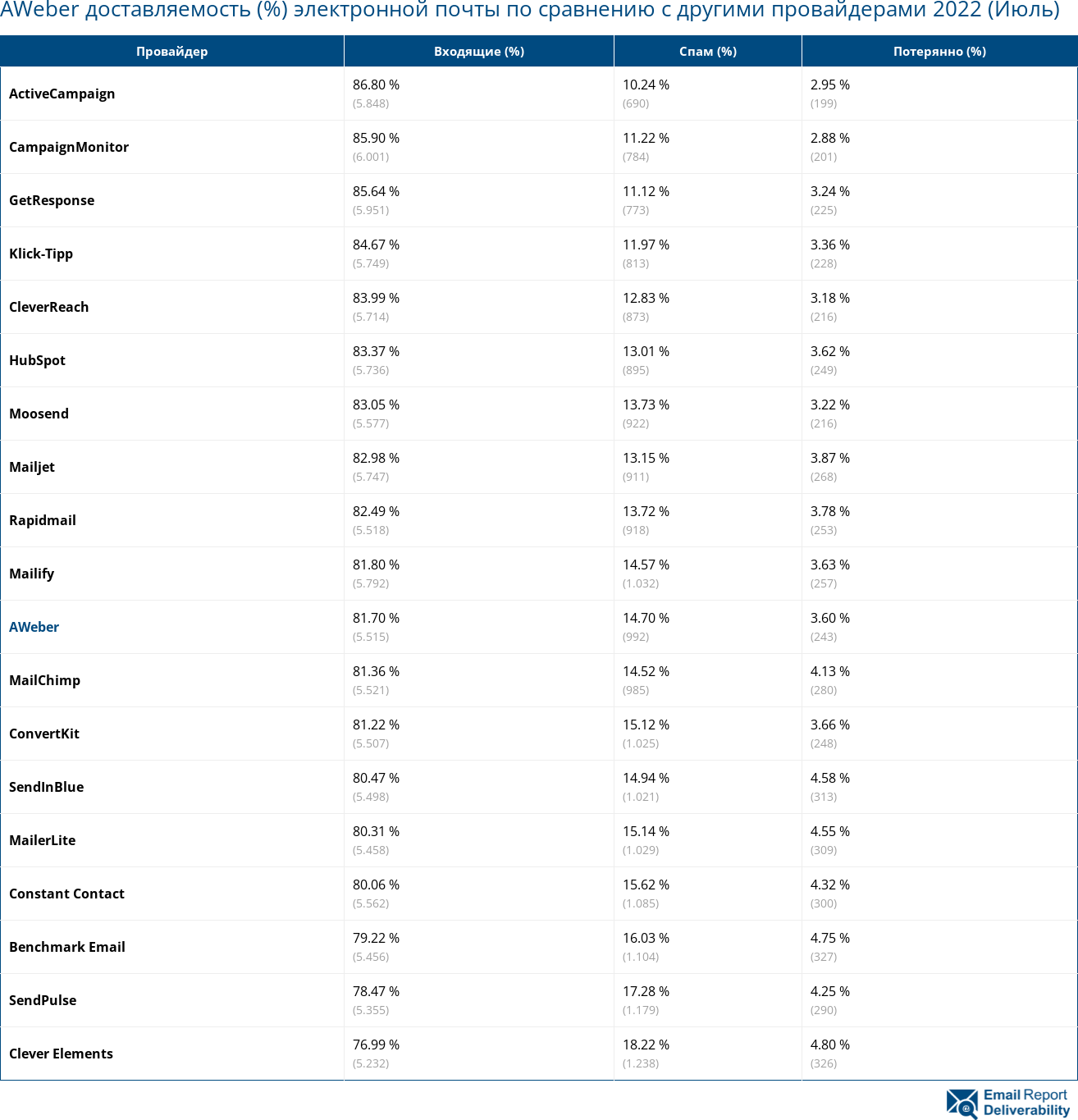 AWeber доставляемость (%) электронной почты по сравнению с другими провайдерами 2022 (Июль)