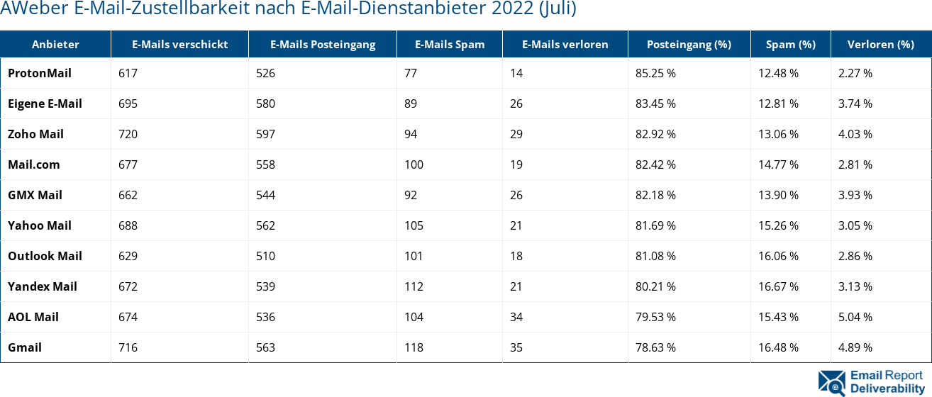 AWeber E-Mail-Zustellbarkeit nach E-Mail-Dienstanbieter 2022 (Juli)