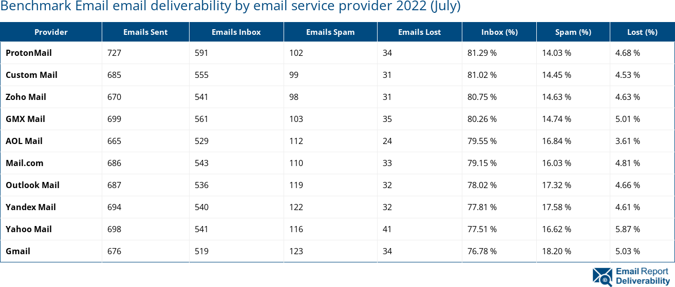 Benchmark Email email deliverability by email service provider 2022 (July)