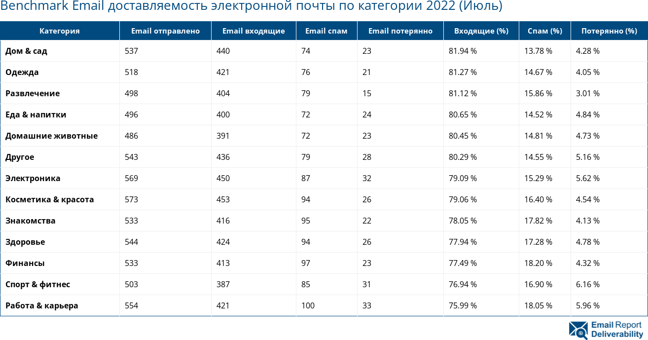 Benchmark Email доставляемость электронной почты по категории 2022 (Июль)