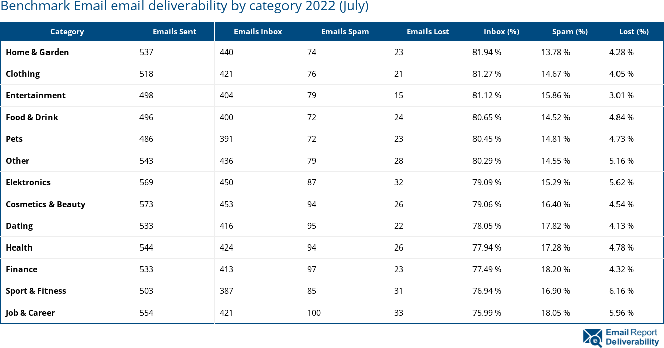 Benchmark Email email deliverability by category 2022 (July)