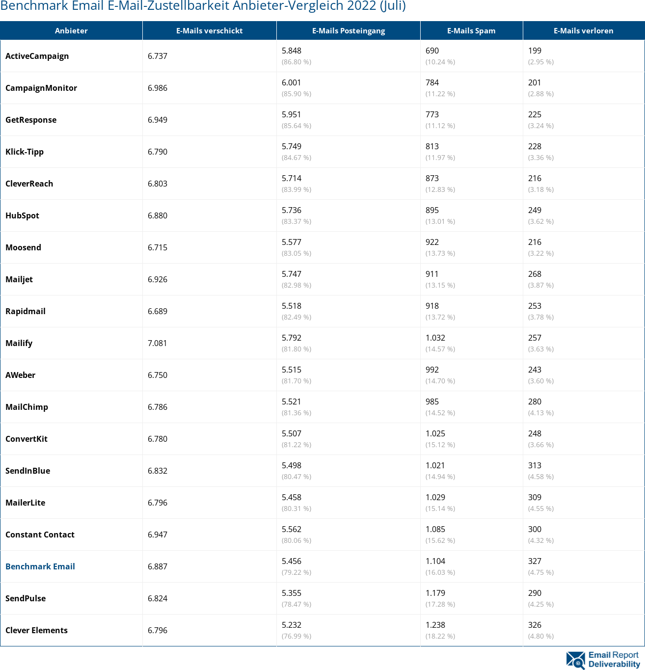 Benchmark Email E-Mail-Zustellbarkeit Anbieter-Vergleich 2022 (Juli)