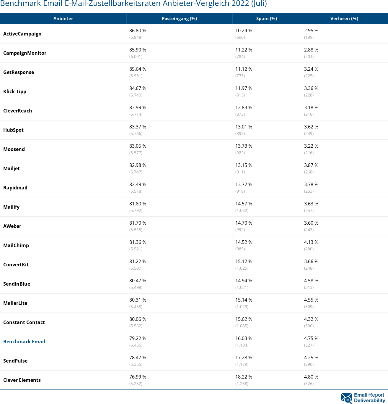 Benchmark Email E-Mail-Zustellbarkeitsraten Anbieter-Vergleich 2022 (Juli)