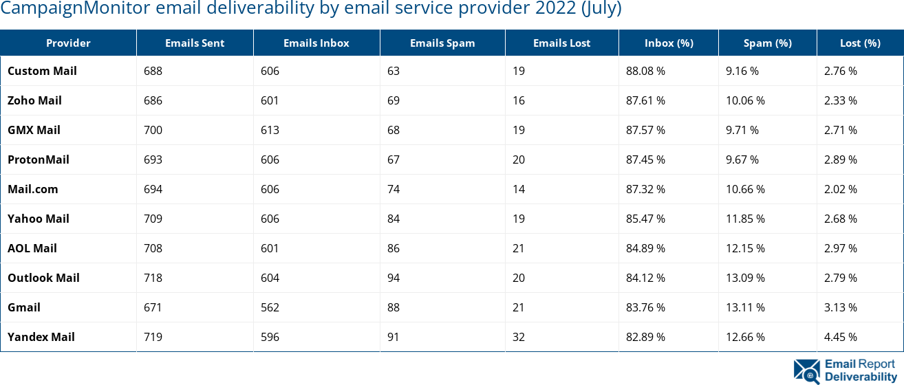 CampaignMonitor email deliverability by email service provider 2022 (July)