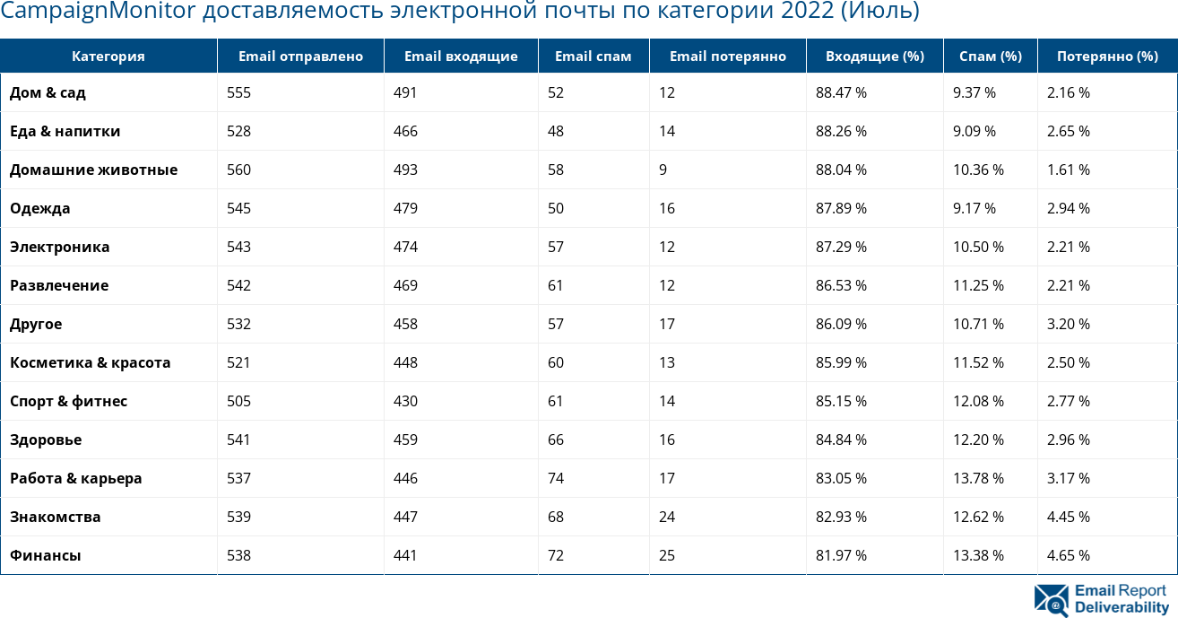 CampaignMonitor доставляемость электронной почты по категории 2022 (Июль)