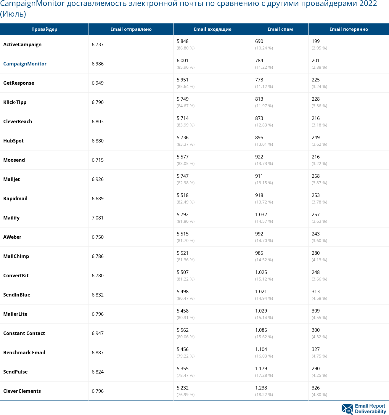 CampaignMonitor доставляемость электронной почты по сравнению с другими провайдерами 2022 (Июль)