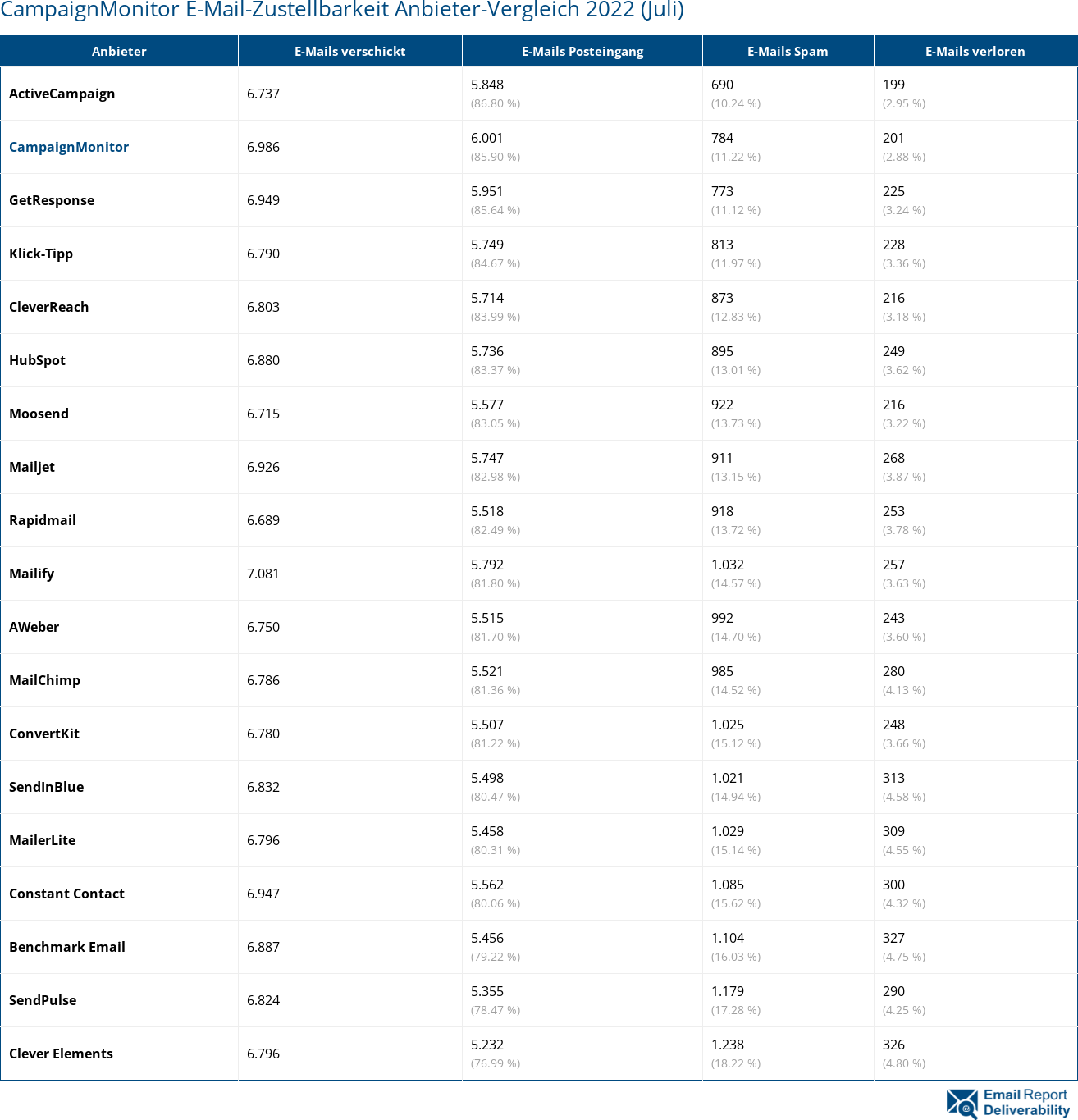 CampaignMonitor E-Mail-Zustellbarkeit Anbieter-Vergleich 2022 (Juli)