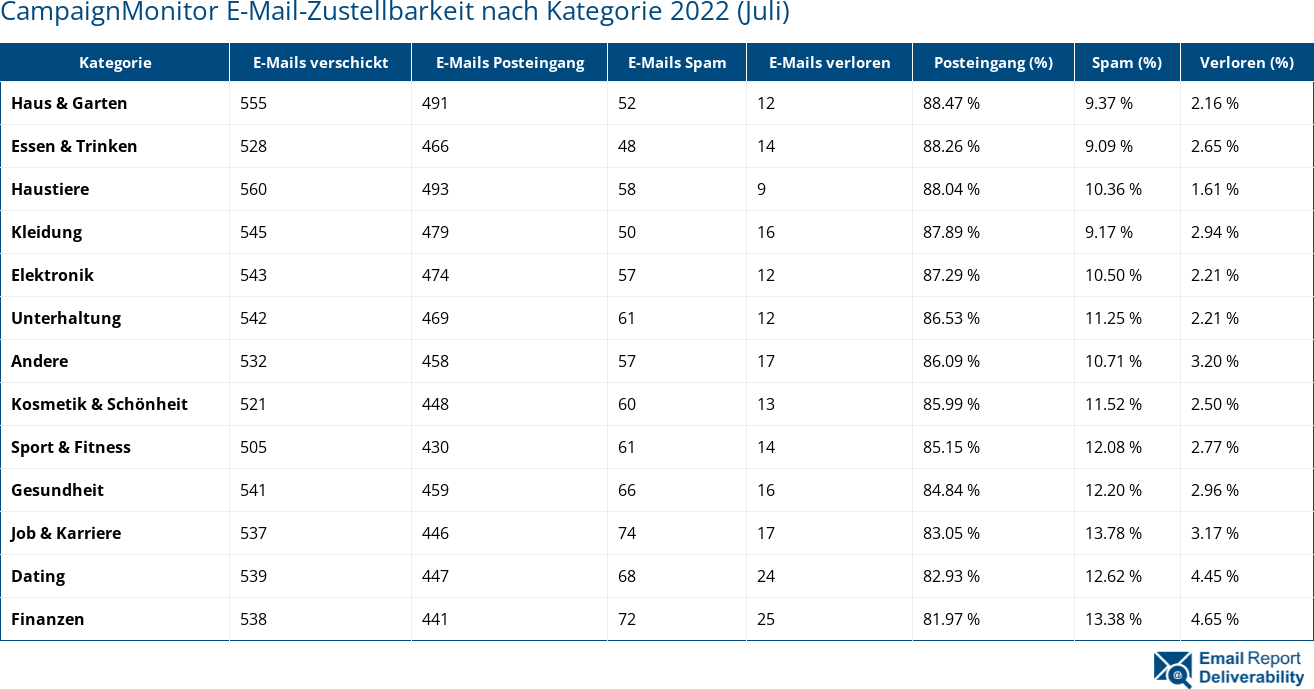 CampaignMonitor E-Mail-Zustellbarkeit nach Kategorie 2022 (Juli)