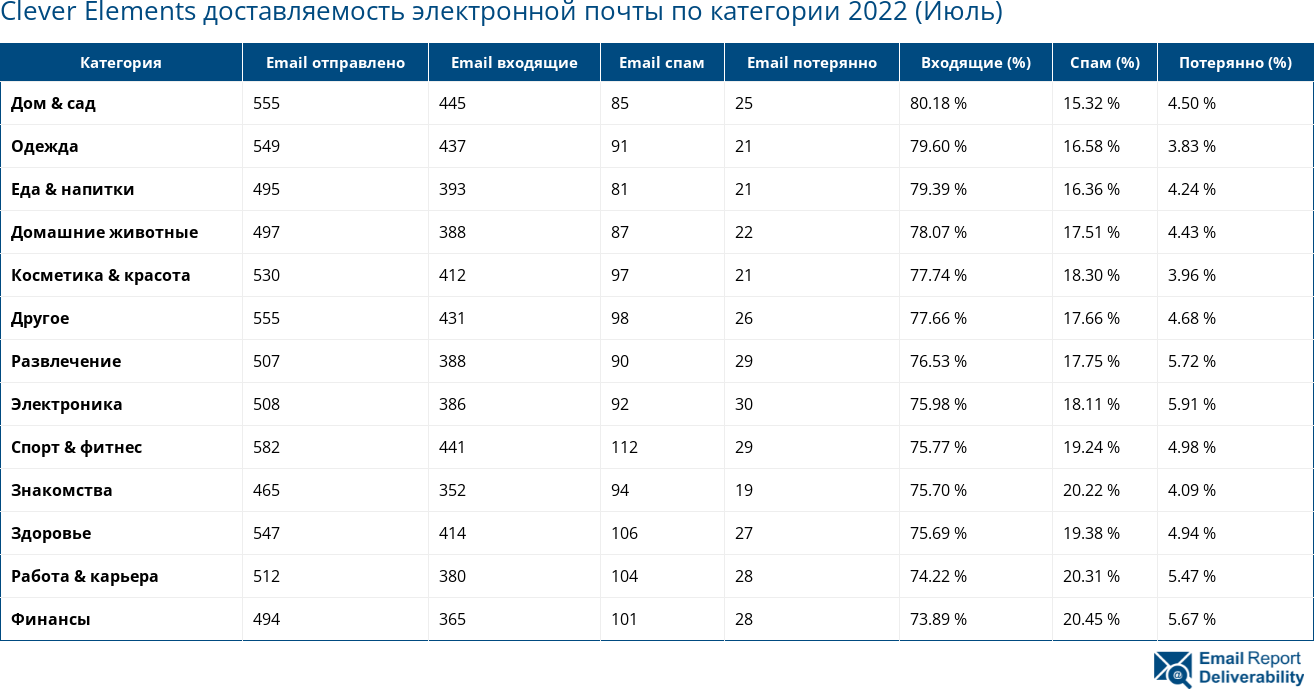 Clever Elements доставляемость электронной почты по категории 2022 (Июль)