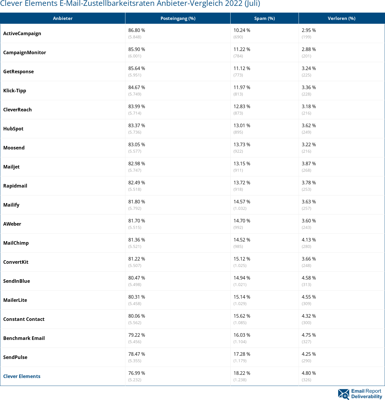 Clever Elements E-Mail-Zustellbarkeitsraten Anbieter-Vergleich 2022 (Juli)