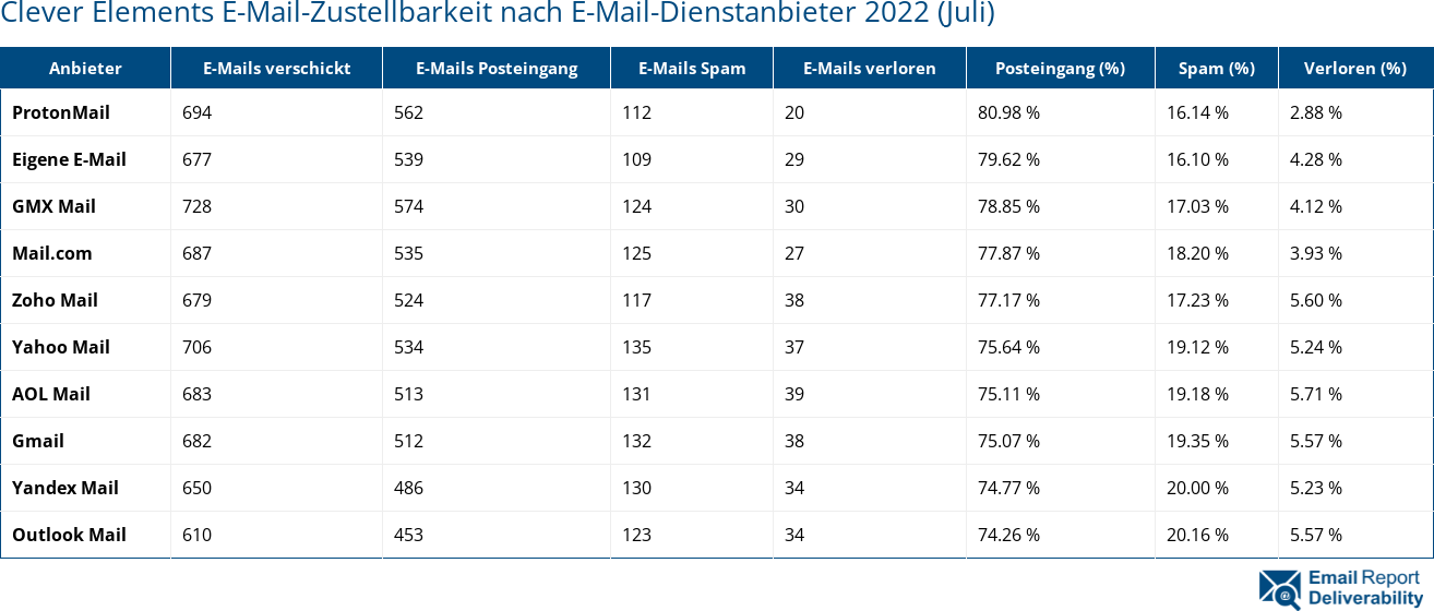 Clever Elements E-Mail-Zustellbarkeit nach E-Mail-Dienstanbieter 2022 (Juli)