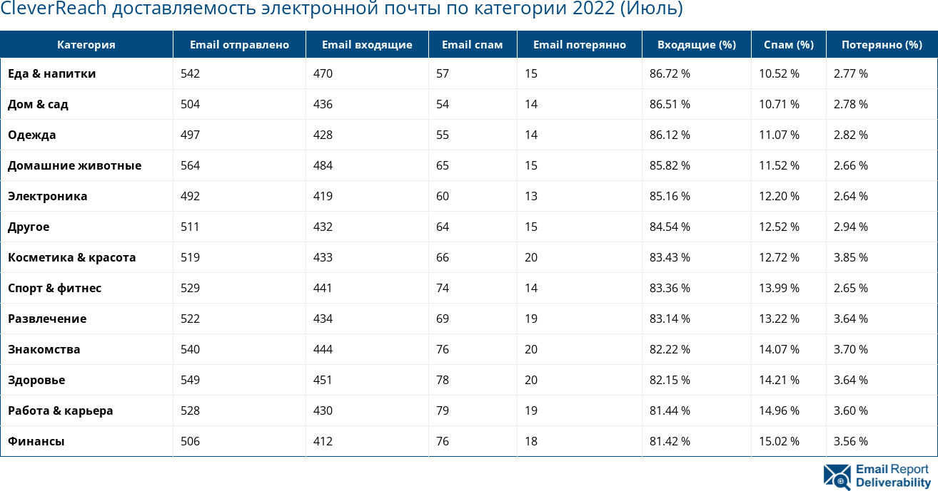 CleverReach доставляемость электронной почты по категории 2022 (Июль)