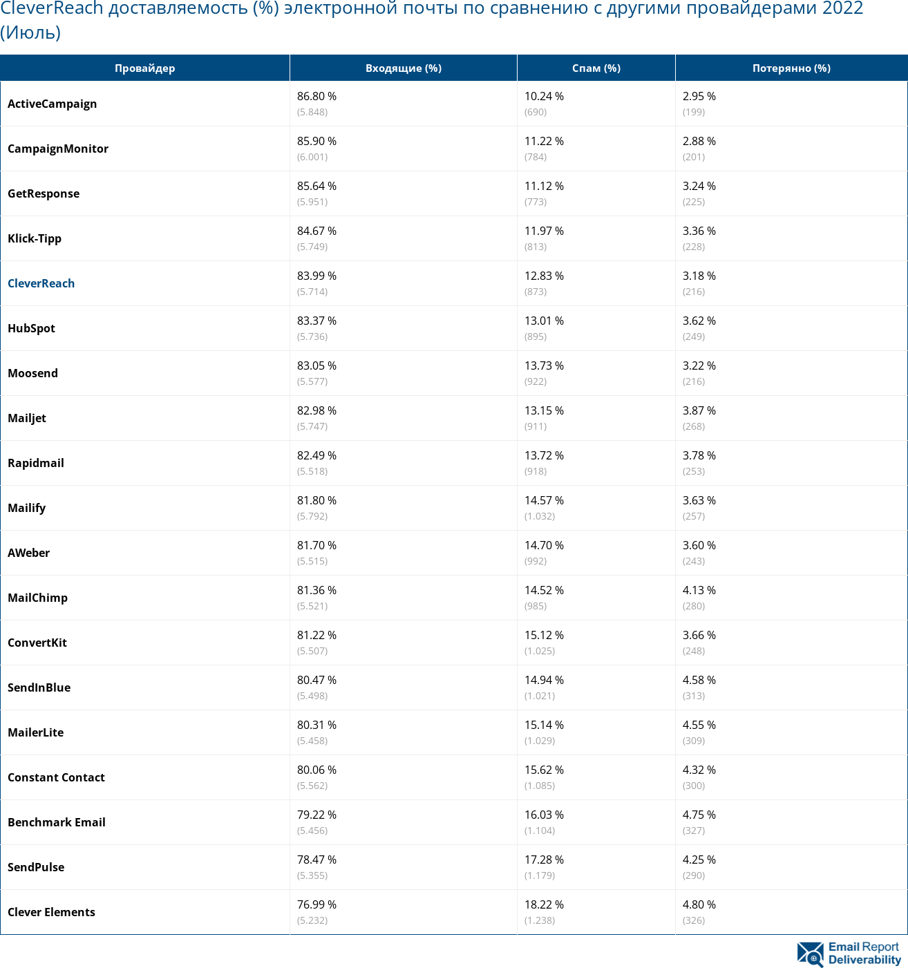 CleverReach доставляемость (%) электронной почты по сравнению с другими провайдерами 2022 (Июль)