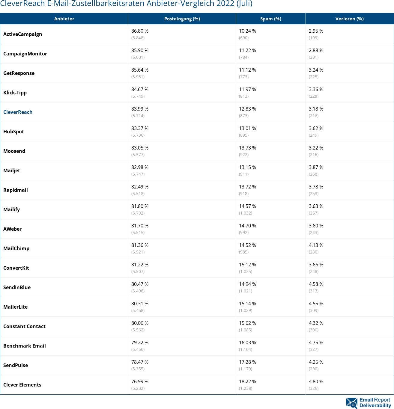 CleverReach E-Mail-Zustellbarkeitsraten Anbieter-Vergleich 2022 (Juli)