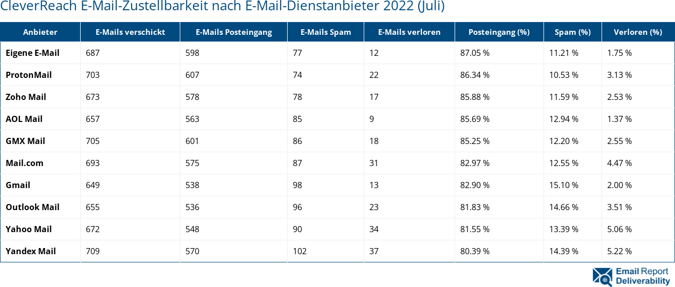 CleverReach E-Mail-Zustellbarkeit nach E-Mail-Dienstanbieter 2022 (Juli)
