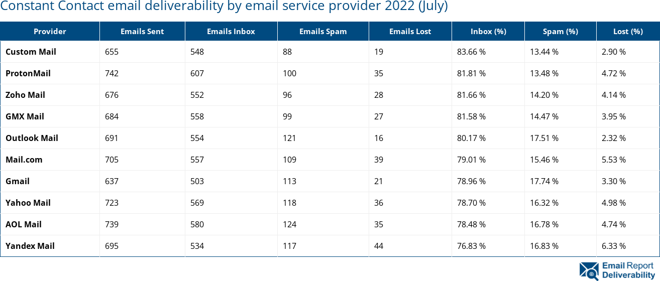 Constant Contact email deliverability by email service provider 2022 (July)