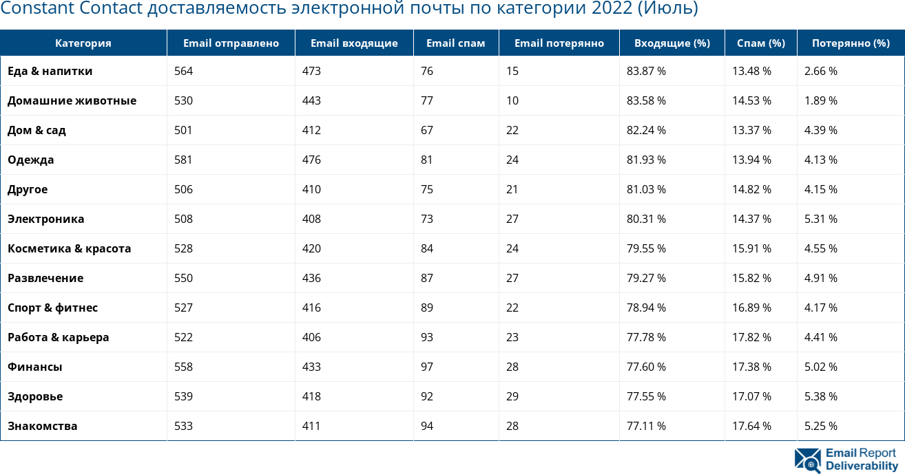 Constant Contact доставляемость электронной почты по категории 2022 (Июль)