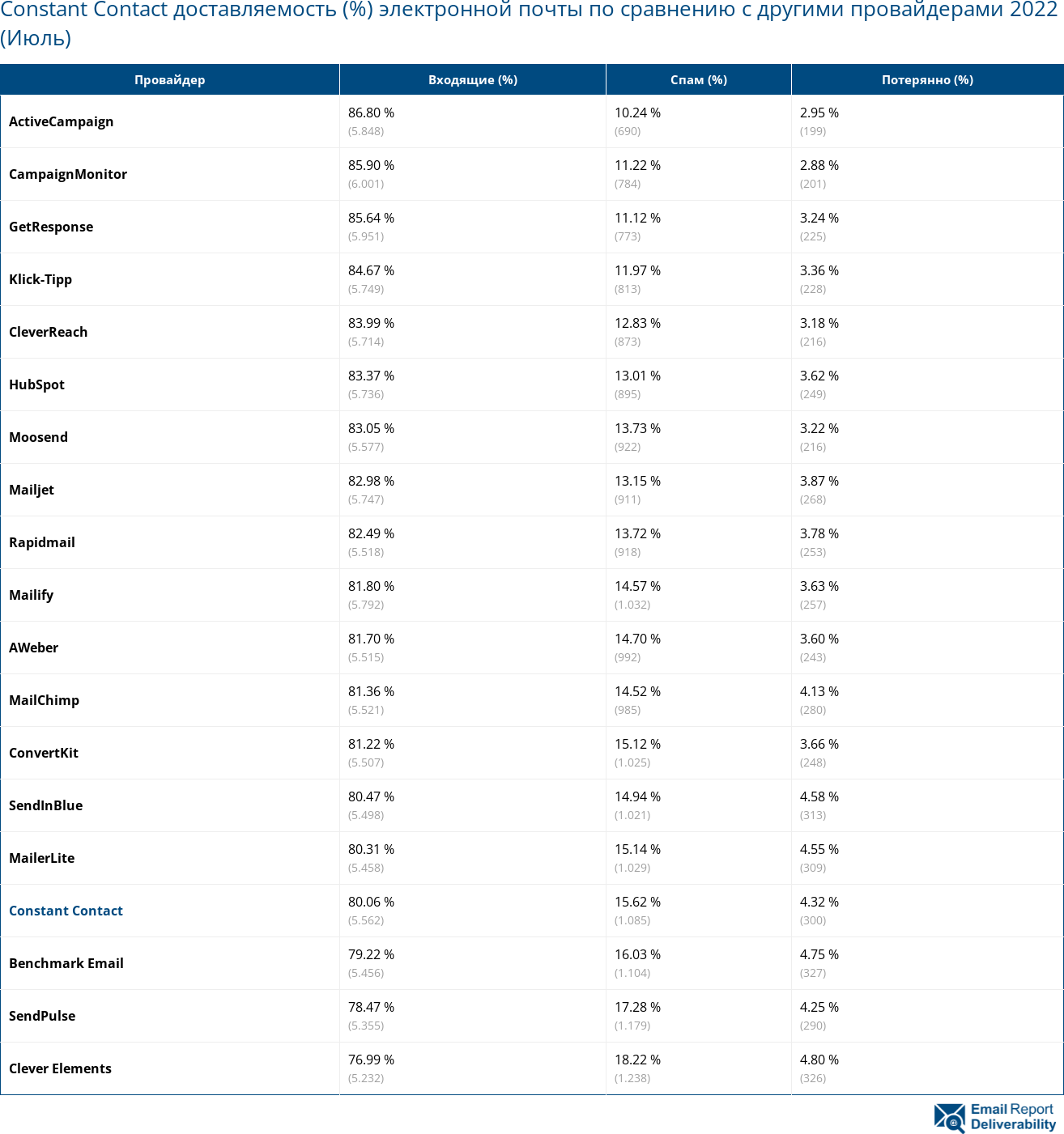 Constant Contact доставляемость (%) электронной почты по сравнению с другими провайдерами 2022 (Июль)