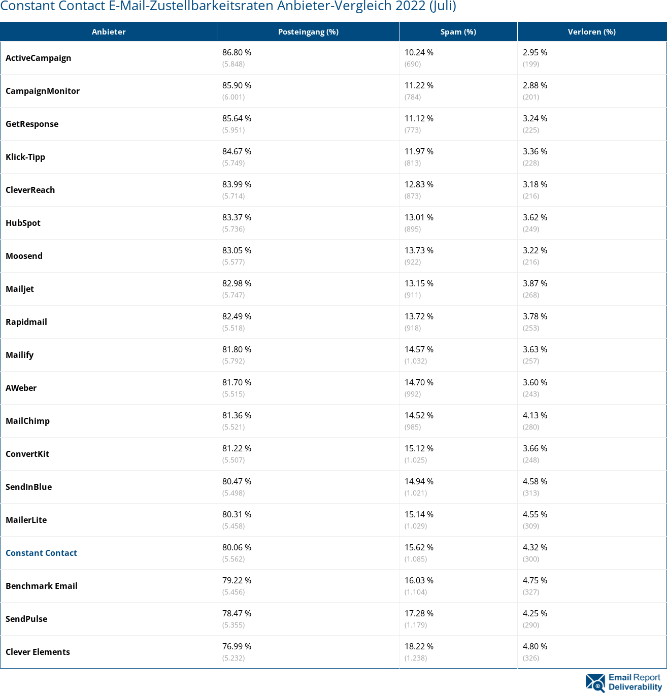 Constant Contact E-Mail-Zustellbarkeitsraten Anbieter-Vergleich 2022 (Juli)