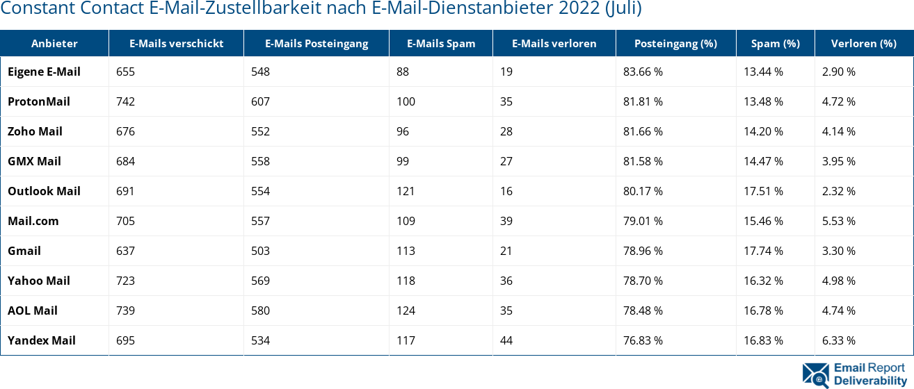 Constant Contact E-Mail-Zustellbarkeit nach E-Mail-Dienstanbieter 2022 (Juli)