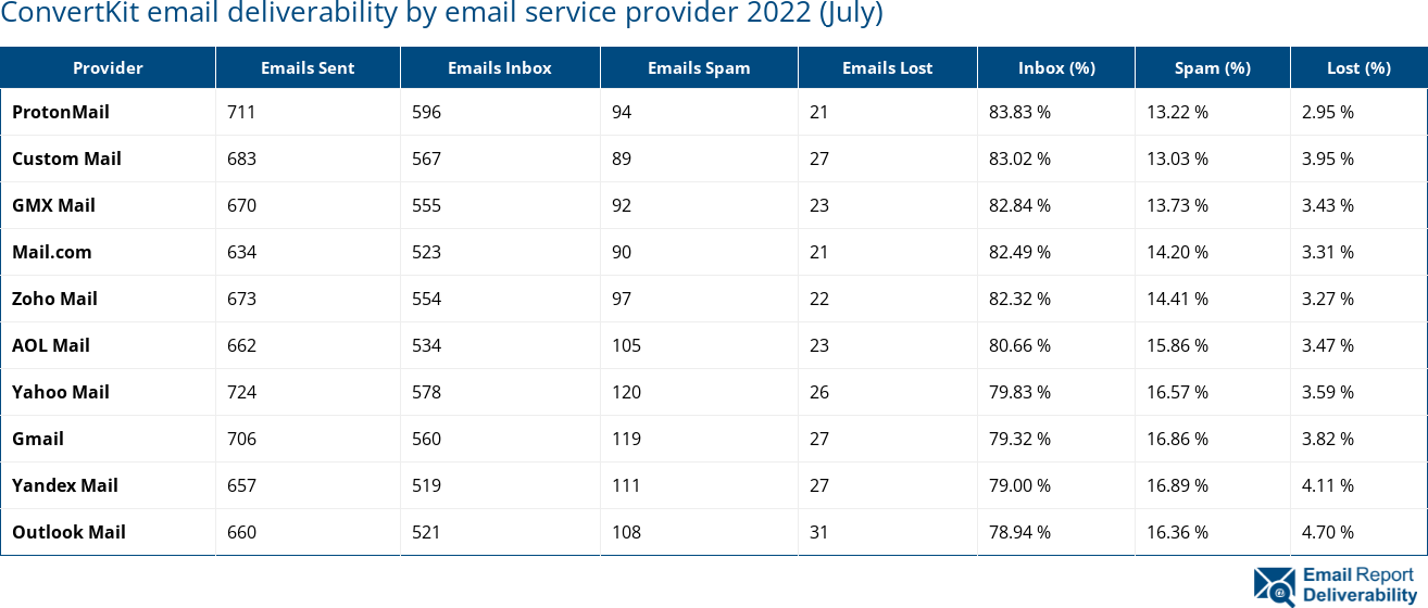 ConvertKit email deliverability by email service provider 2022 (July)