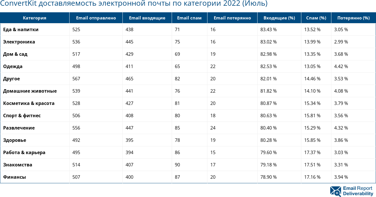 ConvertKit доставляемость электронной почты по категории 2022 (Июль)