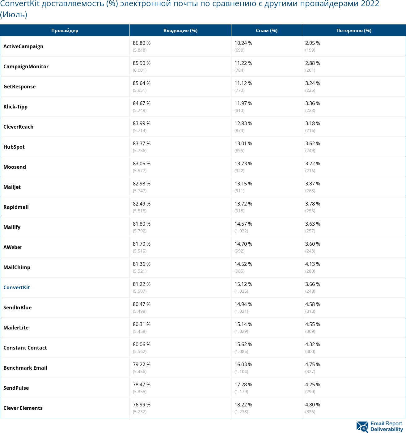 ConvertKit доставляемость (%) электронной почты по сравнению с другими провайдерами 2022 (Июль)