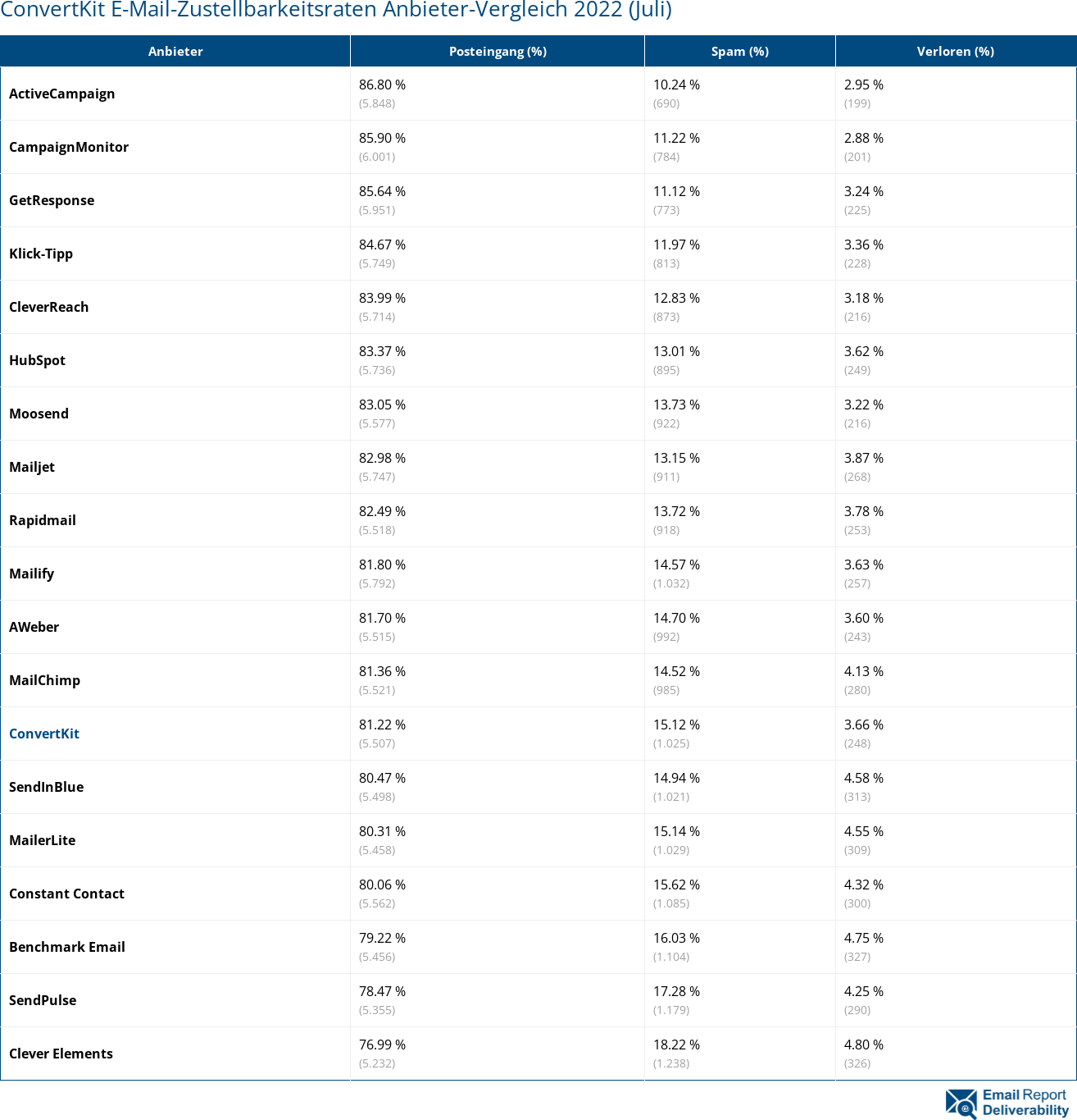 ConvertKit E-Mail-Zustellbarkeitsraten Anbieter-Vergleich 2022 (Juli)