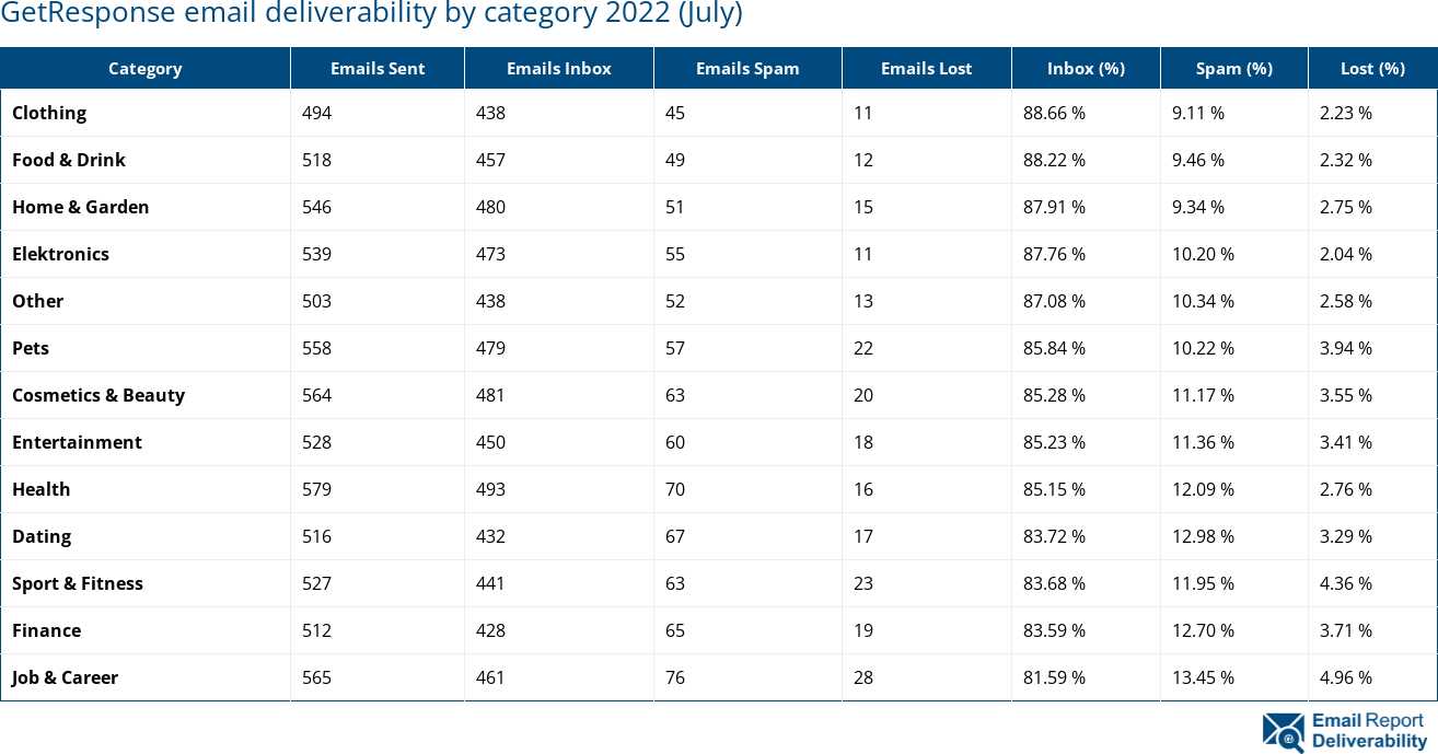 GetResponse email deliverability by category 2022 (July)