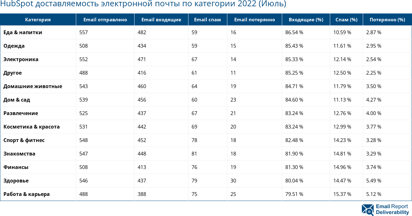 HubSpot доставляемость электронной почты по категории 2022 (Июль)