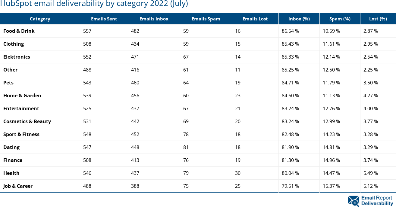 HubSpot email deliverability by category 2022 (July)