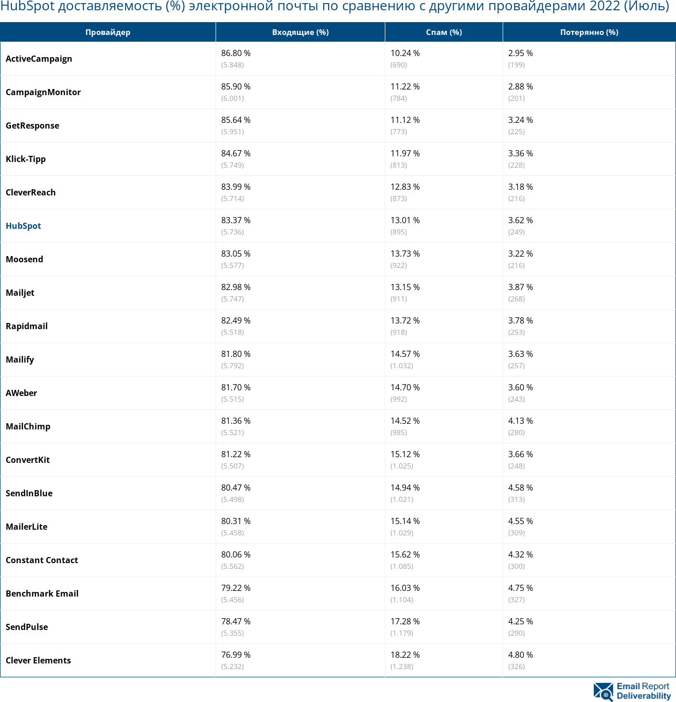 HubSpot доставляемость (%) электронной почты по сравнению с другими провайдерами 2022 (Июль)