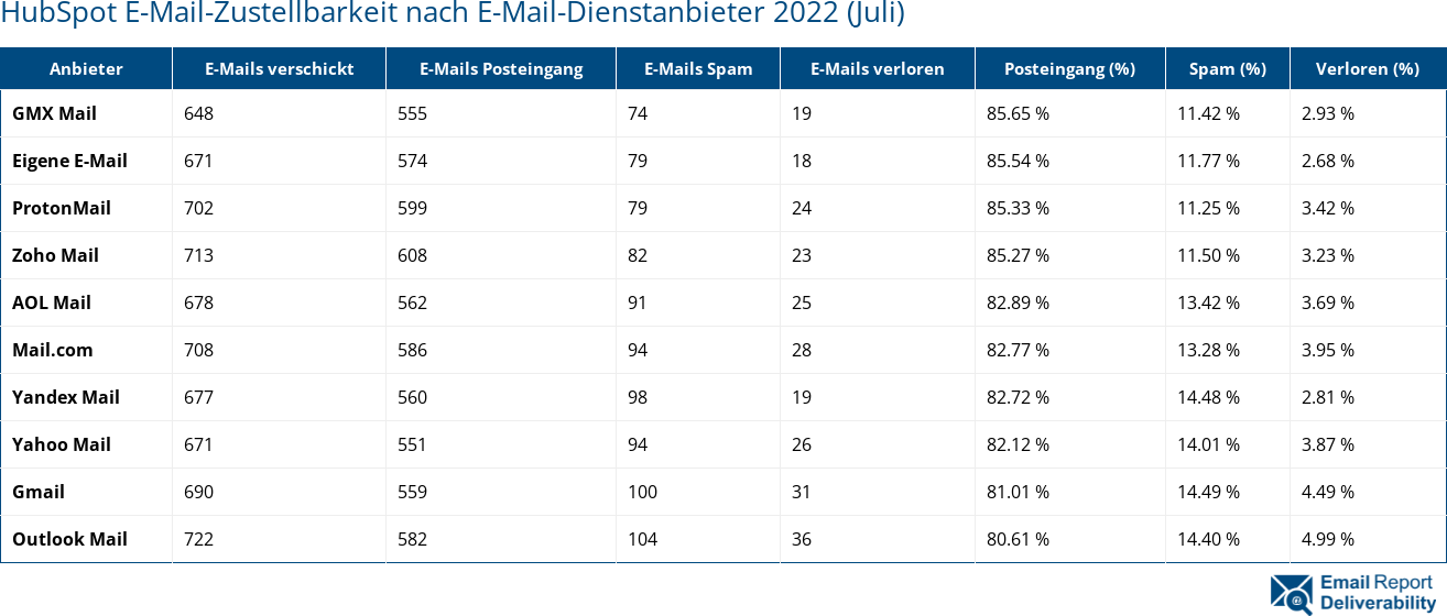 HubSpot E-Mail-Zustellbarkeit nach E-Mail-Dienstanbieter 2022 (Juli)