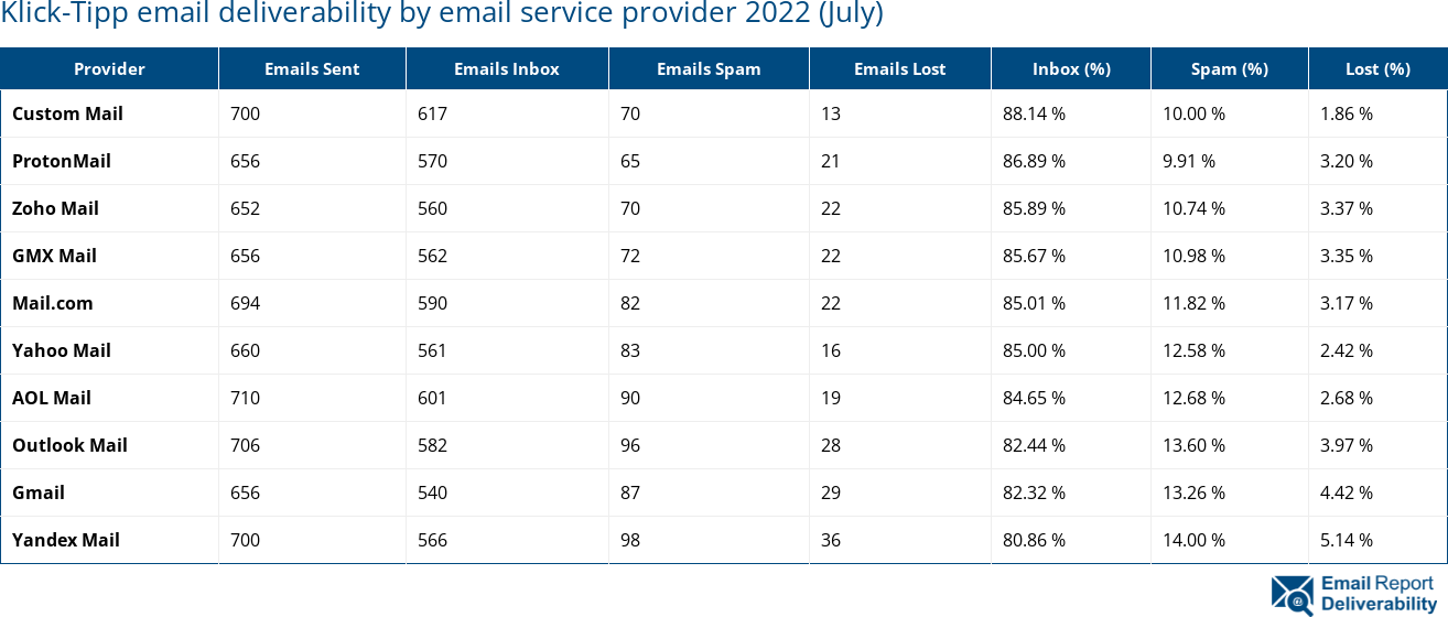 Klick-Tipp email deliverability by email service provider 2022 (July)