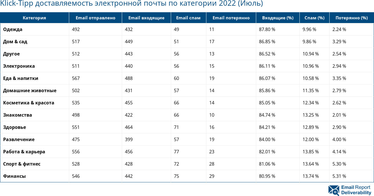 Klick-Tipp доставляемость электронной почты по категории 2022 (Июль)