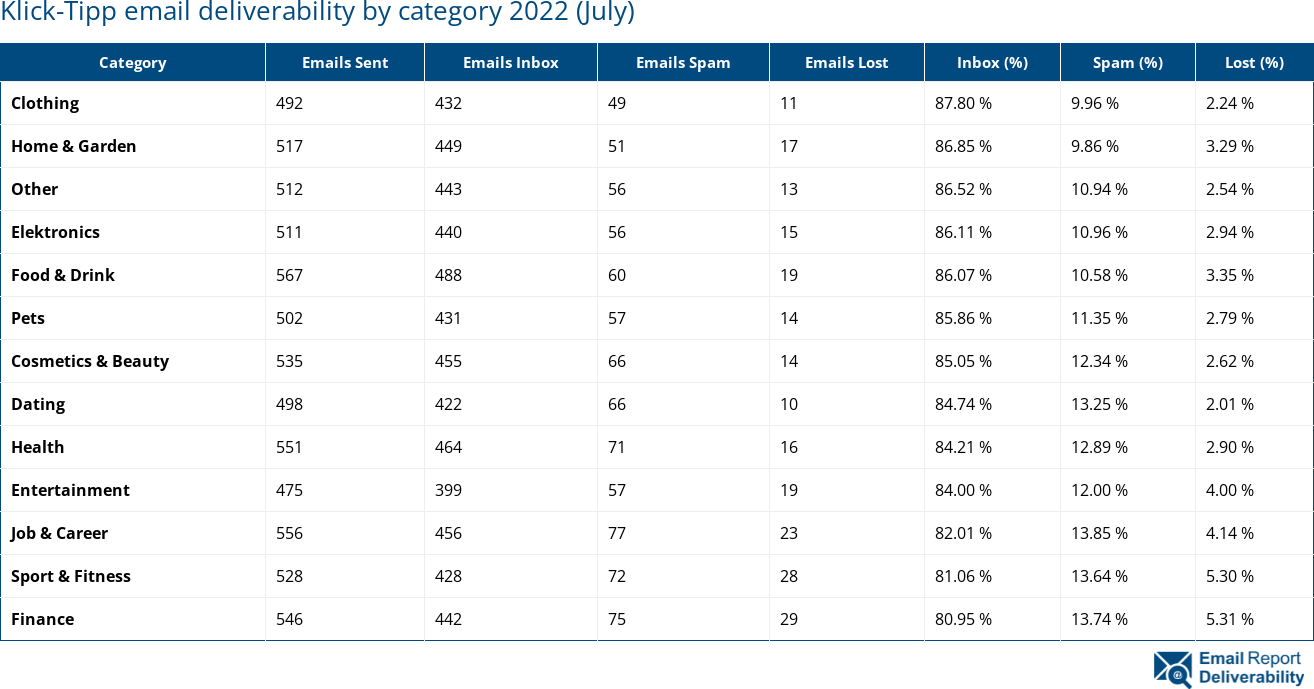 Klick-Tipp email deliverability by category 2022 (July)